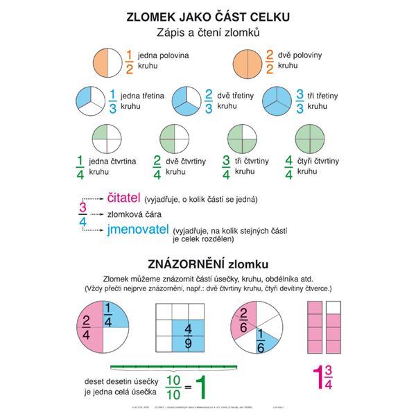 Soubor nástěnných tabulí – ZLOMKY