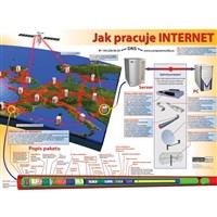 Jak pracuje Internet - plakát+lišty