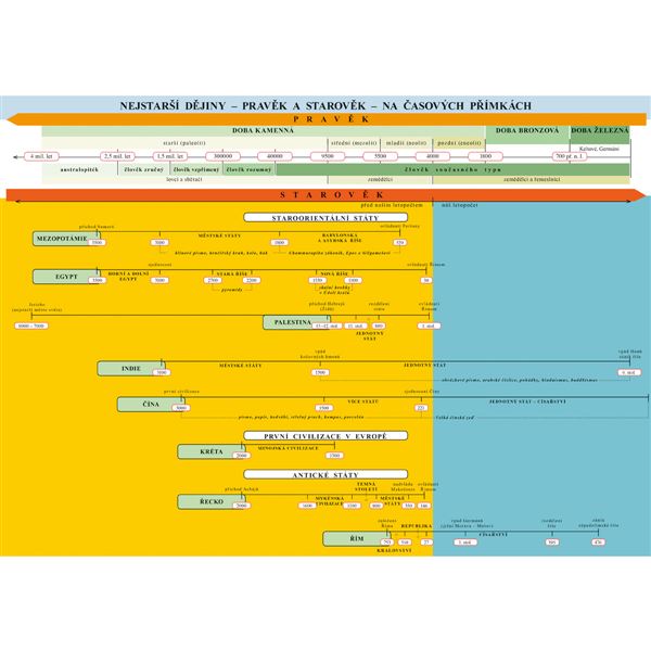 Náhradní časová přímka k učebnici Dějepis 6 - Pravěk, starověk