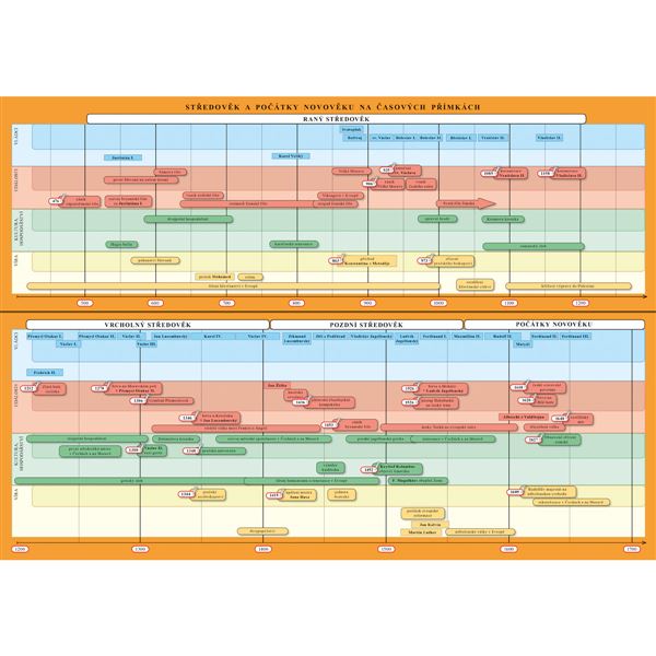 Náhradní časová přímka k učebnici Dějepis 7 - Středověk, počátky novověku