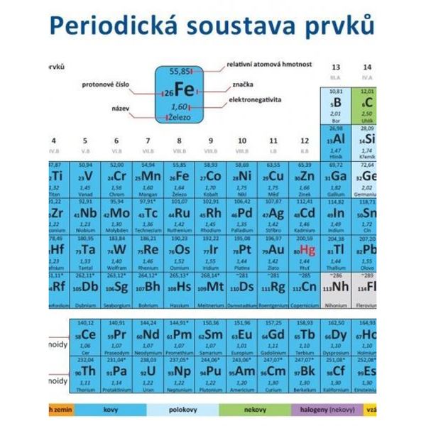 Periodická soustava prvků