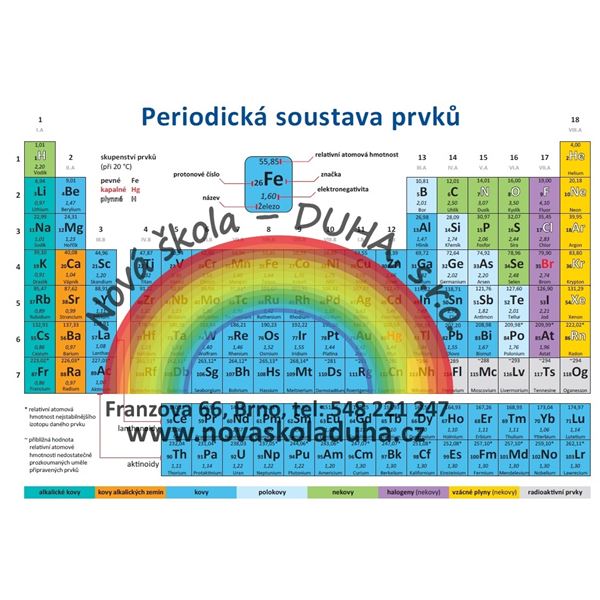 Periodická soustava prvků