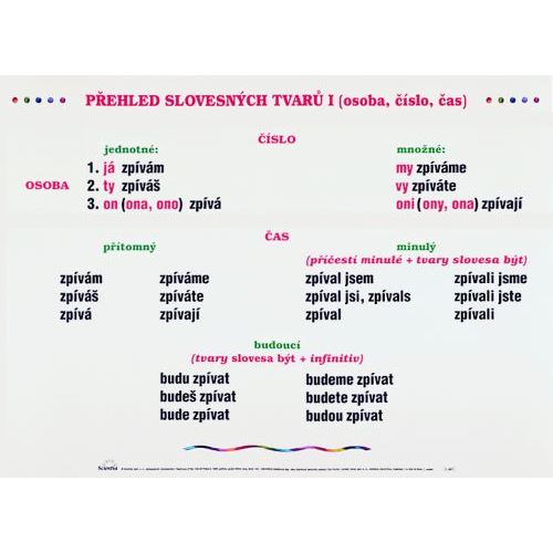 Přehled slovesných tvarů I - nástěnná tabule