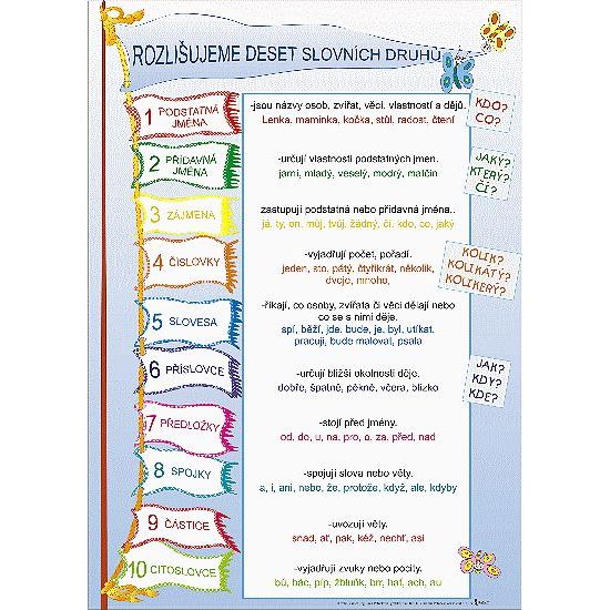 Rozlišujeme 10 slovních druhů - obraz 70x100cm