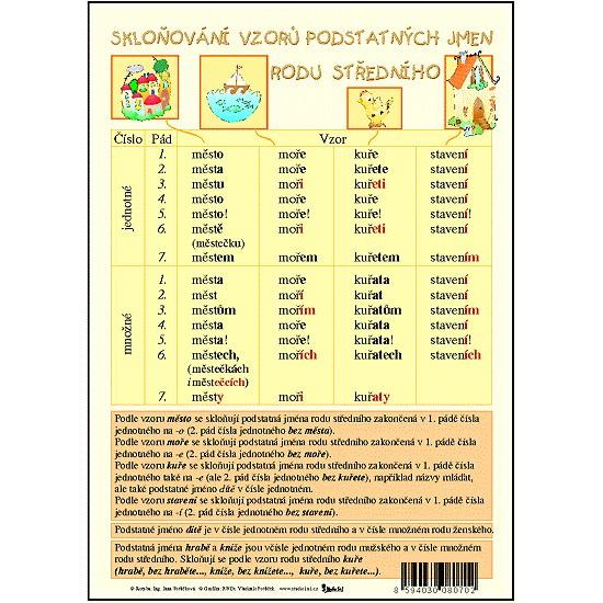 Skloňování vzorů podstatných jmen rodu ženského+středního - karta pro 4. ročník (A4)